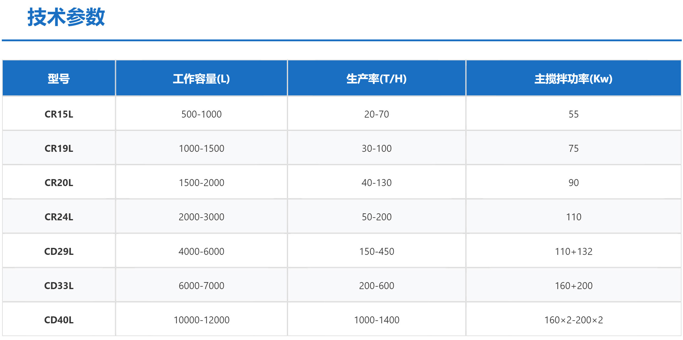 連續式強力混合機的參數